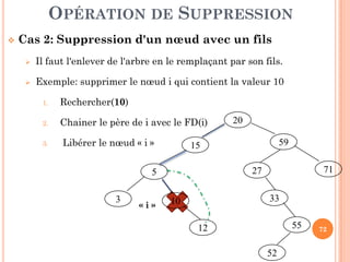 OPÉRATION DE SUPPRESSION
Cas 2: Suppression d'un nœud avec un fils
Il faut l'enlever de l'arbre en le remplaçant par son fils.
Exemple: supprimer le nœud i qui contient la valeur 10
1. Rechercher(10)
2. Chainer le père de i avec le FD(i) 20
72
3. Libérer le nœud « i »
« i »
15 59
5
3 10
27 71
33
12 55
52
 