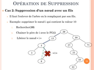 OPÉRATION DE SUPPRESSION
Cas 2: Suppression d'un nœud avec un fils
Il faut l'enlever de l'arbre en le remplaçant par son fils.
Exemple: supprimer le nœud i qui contient la valeur 10
1. Rechercher(10)
2. Chainer le père de i avec le FG(i) 20
73
3. Libérer le nœud « i »
« i »
15 59
5
3 10
27 71
33
55
52
8
 