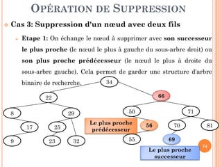 OPÉRATION DE SUPPRESSION
Cas 3: Suppression d'un nœud avec deux fils
Etape 1: On échange le nœud à supprimer avec son successeur
le plus proche (le nœud le plus à gauche du sous-arbre droit) ou
son plus proche prédécesseur (le nœud le plus à droite du
sous-arbre gauche). Cela permet de garder une structure d'arbre
binaire de recherche. 34
74
binaire de recherche. 34
66
50
56
55
71
70
69
81
22
8
17
9
29
25
23 32
Le plus proche
prédécesseur
Le plus proche
successeur
 