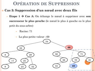 OPÉRATION DE SUPPRESSION
Cas 3: Suppression d'un nœud avec deux fils
Etape 1 Cas A: On échange le nœud à supprimer avec son
successeur le plus proche (le nœud le plus à gauche ou le plus
petit du sous-arbre)
Racine: 71
La plus petite valeur : 69
75
La plus petite valeur : 69
34
66
50
56
55
71
70
69
81
22
8
17
9
29
25
23 32
 