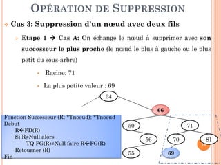 OPÉRATION DE SUPPRESSION
Cas 3: Suppression d'un nœud avec deux fils
Etape 1 Cas A: On échange le nœud à supprimer avec son
successeur le plus proche (le nœud le plus à gauche ou le plus
petit du sous-arbre)
Racine: 71
La plus petite valeur : 69
76
La plus petite valeur : 69
34
66
50
56
55
71
70
69
81
Fonction Successeur (R: *Tnoeud): *Tnoeud
Fin
Fonction Successeur (R: *Tnoeud): *Tnoeud
Debut
R FD(R)
Si R≠Null alors
TQ FG(R)≠Null faire R FG(R)
Retourner (R)
Fin
 
