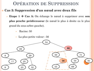 OPÉRATION DE SUPPRESSION
Cas 3: Suppression d'un nœud avec deux fils
Etape 1 Cas A: On échange le nœud à supprimer avec son
plus proche prédécesseur (le nœud le plus à droite ou le plus
grand du sous-arbre gauche).
Racine: 50
La plus petite valeur : 56
77
La plus petite valeur : 56
34
66
50
56
55
71
70
69
81
22
8
17
9
29
25
23 32
 
