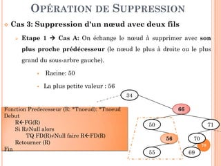 OPÉRATION DE SUPPRESSION
Cas 3: Suppression d'un nœud avec deux fils
Etape 1 Cas A: On échange le nœud à supprimer avec son
plus proche prédécesseur (le nœud le plus à droite ou le plus
grand du sous-arbre gauche).
Racine: 50
La plus petite valeur : 56
78
La plus petite valeur : 56
34
66
50
56
55
71
70
69
Fonction Predecesseur (R: *Tnoeud): *Tnoeud
Fin
Fonction Predecesseur (R: *Tnoeud): *Tnoeud
Debut
R FG(R)
Si R≠Null alors
TQ FD(R)≠Null faire R FD(R)
Retourner (R)
Fin
 