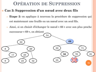 OPÉRATION DE SUPPRESSION
Cas 3: Suppression d'un nœud avec deux fils
Etape 2: on applique à nouveau la procédure de suppression qui
est maintenant une feuille ou un nœud avec un seul fils.
Ainsi, si on choisit d’échanger le nœud « 66 » avec son plus proche
successeur « 69 », on obtient
34
79
34
66
50
56
55
71
70
69
81
22
8
17
9
29
25
23 32
69
 