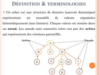 DÉFINITION & TERMINOLOGIES
Un arbre est une structure de données (souvent dynamique)
représentant un ensemble de valeurs organisées
hiérarchiquement (non linéaire). Chaque valeur est stockée dans
un nœud. Les nœuds sont connectés entre eux par des arêtes
qui représentent des relations parent/fils.
8
A
C DB
E G HF I
LKJ
NœudsArêtes
 