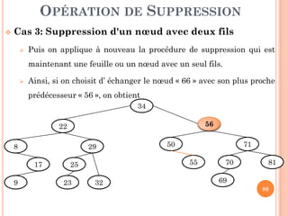 OPÉRATION DE SUPPRESSION
Cas 3: Suppression d'un nœud avec deux fils
Puis on applique à nouveau la procédure de suppression qui est
maintenant une feuille ou un nœud avec un seul fils.
Ainsi, si on choisit d’ échanger le nœud « 66 » avec son plus proche
prédécesseur « 56 », on obtient
34
80
34
66
50
55
71
70
69
81
22
8
17
9
29
25
23 32
56
 