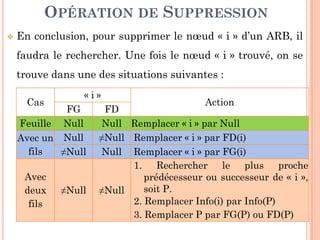 DÉFINITION & TERMINOLOGIES
Fils d’un nœud : sont ses
successeurs. Dans l'exemple, F,
G, H, et I sont les fils du nœud D.
Frères : sont les successeurs
ou les fils issus d'un même nœud
A
C DB
10
(parent direct). Dans l'exemple,
B, C et D sont des frères.
Père : est un nœud qui admet
au moins un successeur (fils).
Dans l'exemple, D est le père des
nœuds F, G, H et I.
E G HF I
LKJ
 