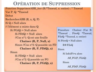 OPÉRATION DE SUPPRESSION
Fonction SupprimerABR_iter (R:*Tnoeud, x: entier) : * TnoeudFonction SupprimerABR_iter (R:*Tnoeud, x: entier) : * Tnoeud
Var P, Q: *Tnoeud
Debut
RechercherABR (R, x, Q, P)
Si Q ≠ Null alors
// l’élément x existe dans Q
Si FG(Q) = Null alors
Si FD(Q) = Null alors
//Cas n°1: Q est une feuille
Procedure Chaîner (Var R:
*Tnoeud , PèreQ: *Tnoeud,
FilsQ: *Tnoeud, x: entier)
84
//Cas n°1: Q est une feuille
Chaîner (R, P, Null, x)
Sinon //Cas n°2: Q possède un FD
Chaîner (R, P, FD(Q), x)
Sinon
Si FD(Q) = Null alors
//Cas n°2: Q possède un FG
Chaîner (R, P, FG(Q), x)
FilsQ: *Tnoeud, x: entier)
Si PèreQ = Null alors
R FilsQ
Sinon
Si Info(P)>x alors
Aff_FG(P, FilsQ)
Sinon
Aff_FD(P, FilsQ)
 