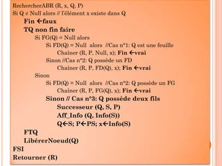 RechercherABR (R, x, Q, P)
Si Q ≠ Null alors // l’élément x existe dans Q
Fin faux
TQ non fin faire
Si FG(Q) = Null alors
Si FD(Q) = Null alors //Cas n°1: Q est une feuille
Chaîner (R, P, Null, x); Fin vrai
Sinon //Cas n°2: Q possède un FD
Chaîner (R, P, FD(Q), x); Fin vrai
Sinon
Si FD(Q) = Null alors //Cas n°2: Q possède un FG
87
Si FD(Q) = Null alors //Cas n°2: Q possède un FG
Chaîner (R, P, FG(Q), x); Fin vrai
Sinon // Cas n°3: Q possède deux fils
Successeur (Q, S, P)
Aff_Info (Q, Info(S))
Q S; P PS; x Info(S)
FTQ
LibérerNoeud(Q)
FSI
Retourner (R)
 