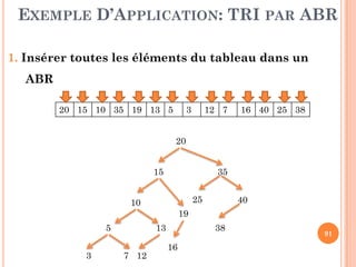 DÉFINITION & TERMINOLOGIES
Descendants d’un nœud :
sont tous les nœuds du sous arbre
de racine nœud. Dans l'exemple,
les descendants de D sont D, F,
G, H, I, J, K et L.
A
C DB
12
Ascendants d’un nœud :
sont tous les nœuds se trouvant
sur la branche de la racine vers
ce nœud. Dans l'exemple, les
ascendants de J sont G, D et A.
Les ascendants de E sont B et A.
E G HF I
LKJ
 
