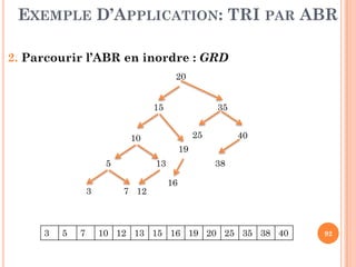 2. Parcourir l’ABR en inordre : GRD
20
15 35
10 25 40
EXEMPLE D’APPLICATION: TRI PAR ABR
923 5 7 10 12 13 15 16 19 20 25 35 38 40
10
19
5 13
3 7 12
25 40
38
16
 