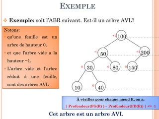 EXEMPLE
100
50 200
Exemple: soit l’ABR suivant. Est-il un arbre AVL?
+1
+1 +1
Notons:
qu’une feuille est un
arbre de hauteur 0,
et que l’arbre vide a la
hauteur −1.
99
30 80
10
150
40
0 0 0
0
hauteur −1.
L’arbre vide et l’arbre
réduit à une feuille,
sont des arbres AVL
Cet arbre est un arbre AVL
À vérifier pour chaque nœud R, on a:
| Profondeur(FG(R) ) – Profondeur(FD(R)) | <= 1
 