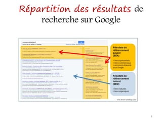 Répartition des résultats de
recherche sur Google
8
 
