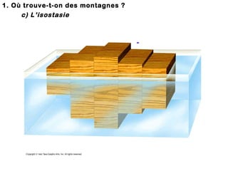 1. Où trouve-t-on des montagnes ?
c) L’isostasie

 