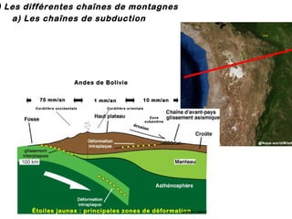 ) Les différentes chaînes de montagnes
a) Les chaînes de subduction

Andes de Bolivie
75 mm/an
C ordillère occidentale

1 mm/an

10 mm/an

Cordillè re orientale
Zone
subandine

@Na sa-worldWind

Étoiles jaunes : principales zones de déformation (1 997)
Jolivet

 