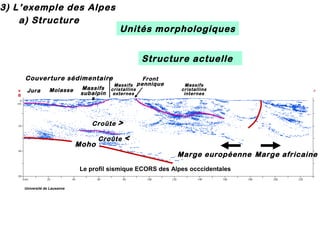 3) L’exemple des Alpes
a) Structure

Unités morphologiques
Structure actuelle

Couverture sédimentaire
Jura

Molasse

Massifs
subalpin
s

Croûte

Moho

Front

Massifs pennique
cristallins
externes

Massifs
cristallins
internes

>

Croûte

<
Marge européenne Marge africaine

Le profil sismique ECORS des Alpes occcidentales
Université de Lausanne

 