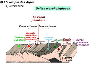 3) L’exemple des Alpes
a) Structure

Unités morphologiques

Le Front
pennique
Zones externes Zones internes
Massifs
cristallins
Chaînons externes
( Dauphinois)
subalpins

Schistes
Massifs
lustrés ophiolites
cristalli
ns
internes

http://christian.nicolle t.free.fr/page /Alpes/geodynamique/ alpes.html

AustroAlpin

Marge
apulienne
(africaine)

 