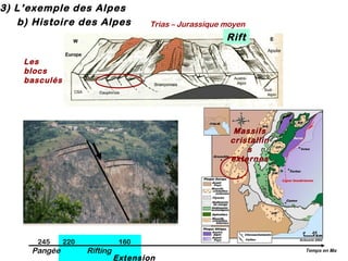 3) L’exemple des Alpes
b) Histoire des Alpes

Trias – Jurassique moyen

Rift
Les
blocs
basculés

Massifs
cristallin
s
externes

245

Pangée

220

160

Rifting

Extension

Temps en Ma

 