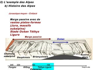 3) L’exemple des Alpes
b) Histoire des Alpes
Jurassique moyen – Crétacé

Marge passive avec de

vastes plates-formes
(Jura, massifs
subalpins)
Stade Océan Téthys
Ligure

Marge passive

Chaînons
subalpins

245

Pangée

Dauphinois
220

Briançonnais

160

Rifting

Océan

AustroAlpin

100

Téthys Ligure
Extension

Temps en Ma

 