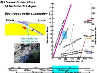 3) L’exemple des Alpes
b) Histoire des Alpes

28
26

120

24

Des traces cette subduction ?22
20

80

14
12
10
8
6

ain

Ma)

16

Dom

Les schistes
lustrés (70-60

Pression kbar

18

in
Ce

4

t

Racine
Des Andes

50

e
ur

so

g
ro

é

niq

ue

s

0

200

400

Moho
40
continental

30
20

c
re-ar
’arriè stal
d
ines
cru
Doma ssement
i
c
Amin

2

60

Profondeur km

Apulie

en
’ex
ista
nt p
Zo
as
ne
sur
sd
T er
es
re
ub
du
cti
on

Europe

100

600

800

Moho
océanique

1000

10

1200

Température °C
245

Pangée

220

160

Rifting

100

Téthys Ligure
Extension

35

Subduction
Convergence

Temps en Ma

 