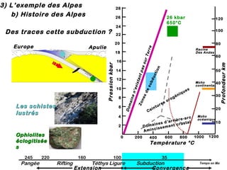 3) L’exemple des Alpes
b) Histoire des Alpes

28

24

Des traces cette subduction ?

100

20

80

16
14
12
10

6

ain

8

Dom

Pression kbar

18

in
Ce

4

245

Pangée

0

200

400

60

50

e
ur

so

g
ro

é

niq

ue

s

Moho
40
continental

30
20

c
re-ar
’arriè stal
d
ines
cru
Doma ssement
i
c
Amin

2

Ophiolites
éclogitisée
s

t

Racine
Des Andes

Profondeur km

Apulie

Les schistes
lustrés

120

22

en
’ex
ista
nt p
Zo
as
ne
sur
sd
T er
es
re
ub
du
cti
on

Europe

26 kbar
650°C

26

600

800

Moho
océanique

1000

10

1200

Température °C

220

160

Rifting

100

Téthys Ligure
Extension

35

Subduction
Convergence

Temps en Ma

 