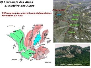 3) L’exemple des Alpes
b) Histoire des Alpes
Front actif
Déformation des couvertures sédimentaires
Formation du Jura

Jura

Bornes
Bauges
Chartreuse

Vercors

Pli-faille à S t-Rambert e n Bugey (Ain)

 