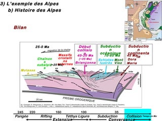 3) L’exemple des Alpes
b) Histoire des Alpes

Bilan

Début
collisio
n
40-20 Ma

25-0 Ma

Molasse
s

245

Pangée

Subductio
n
océanique

Massifs
70-60 Ma
cristalli
(~35 Ma)
Chaînon
Schistes Mont
ns
s
Briançonna lustrés Viso
(~25 externes
Ma)
subalpin
is
s

220

160

Rifting

100

Téthys Ligure
Extension

Subductio
n
continenta
45 Male
Dora
Maria

35

Subduction
Collision Temps en Ma
Convergence

 