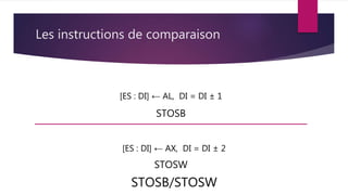 Les instructions de comparaison
STOSB/STOSW
STOSB
STOSW
[ES : DI] ← AL, DI = DI ± 1
[ES : DI] ← AX, DI = DI ± 2
 