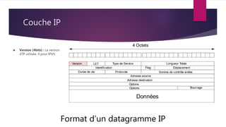 Couche IP
Format d’un datagramme IP
 Version (4bits) : La version
d’IP utilisée. 4 pour IPV4.
 
