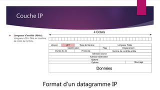 Couche IP
Format d’un datagramme IP
 Longueur d’entête (4bits) :
Longueur d'En-Tête en nombre
de mots de 32 bits.
 