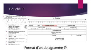 Couche IP
Format d’un datagramme IP
 Type de service (8bits) : Qualité
de service.
 Priorité (3bits) : Il indique la priorité que
possède le paquet. 000
– Routine, 001 – Prioritaire, 010 –
Immédiat, 011 – Urgent, 100 –
Très Urgent, 101 – Critique, 110
– Supervision Interconnexion,
111 – Supervision réseau.
 Délai (1bit): Il indique l’importance du délai
d’acheminement du paquet.
0 – Normal, 1- Bas.
 Débit (1bit): Il indique l’importance du débit
acheminé. 0
– Normal, 1- Haut.
 Fiabilité (1bit): Il indique l’importance de la
qualité du paquet. 0
– Normal, 1- Haut.
 Coût (1bit): Il indique le coût du paquet. 0 –
Normal, 1- Haut.
 MBZ (1bit): il doit être mis à 0.
 