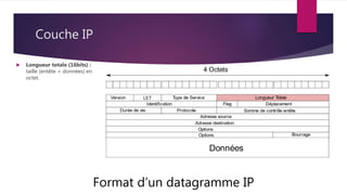 Couche IP
Format d’un datagramme IP
 Longueur totale (16bits) :
taille (entête + données) en
octet.
 