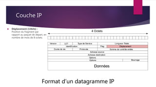 Couche IP
Format d’un datagramme IP
 Déplacement (13bits) :
Position du fragment par
rapport au paquet de départ, en
nombre de mots de 8 octets.
 