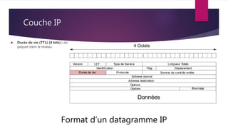 Couche IP
Format d’un datagramme IP
 Durée de vie (TTL) (8 bits) : du
paquet dans le réseau.
 