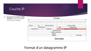 Couche IP
Format d’un datagramme IP
 Somme de contrôle entête
(16 bits) : code de contrôle
d’erreur pour l’entête.
 
