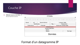 Couche IP
Format d’un datagramme IP
 Adresse source (32 bits) : IP
de la machine source.
 