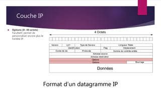Couche IP
Format d’un datagramme IP
 Options (0- 40 octets) :
Facultatif, permet de
personnaliser encore plus le
l’entête IP.
 