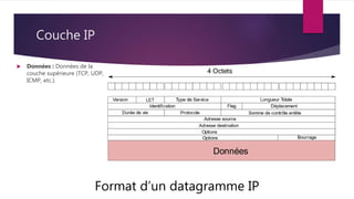 Couche IP
Format d’un datagramme IP
 Données : Données de la
couche supérieure (TCP, UDP,
ICMP, etc.).
 