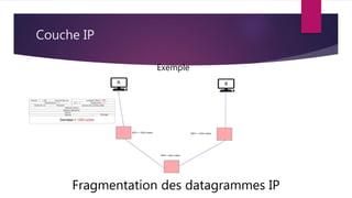 Couche IP
Fragmentation des datagrammes IP
Exemple
 