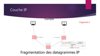 Couche IP
Fragmentation des datagrammes IP
Exemple
Fragment 1
 