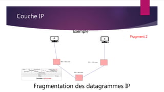 Couche IP
Fragmentation des datagrammes IP
Exemple
Fragment 2
 