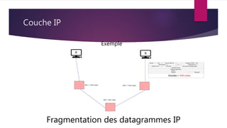 Couche IP
Fragmentation des datagrammes IP
Exemple
 