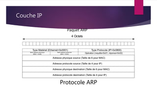 Couche IP
Protocole ARP
Paquet ARP
 