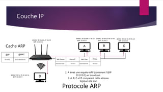 Couche IP
Protocole ARP
@MAC: 00-0d-88-c7-9a-24
@IP: 10.10.0.5
@MAC: 00-08-a3-b6-ce-04
@IP: 10.10.0.2
@MAC: 00-0d-56-09-fb-d1
@IP: 10.10.0.3
@MAC: 00-12-3f-d4-6d-1b
@IP: 10.10.0.4
Cache ARP
@MAC: 00-0b-63-d7-9d-54
@IP: 10.10.0.1
2. A émet une requête ARP (contenant l'@IP
10.10.0.2) en broadcast.
3. A, B, C et D comparent cette adresse
logique à la leur
 
