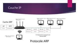 Couche IP
Protocole ARP
@MAC: 00-0d-88-c7-9a-24
@IP: 10.10.0.5
@MAC: 00-08-a3-b6-ce-04
@IP: 10.10.0.2
@MAC: 00-0d-56-09-fb-d1
@IP: 10.10.0.3
@MAC: 00-12-3f-d4-6d-1b
@IP: 10.10.0.4
Cache ARP
@MAC: 00-0b-63-d7-9d-54
@IP: 10.10.0.1
4. B répond en envoyant son
adresse MAC
 