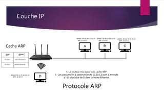 Couche IP
Protocole ARP
@MAC: 00-0d-88-c7-9a-24
@IP: 10.10.0.5
@MAC: 00-08-a3-b6-ce-04
@IP: 10.10.0.2
@MAC: 00-0d-56-09-fb-d1
@IP: 10.10.0.3
@MAC: 00-12-3f-d4-6d-1b
@IP: 10.10.0.4
Cache ARP
4. Le routeur mis à jour son cache ARP.
5. Les paquets IPs à destination de 10.10.0.2 sont à envoyés
à l’@ physique de B dans la trame Ethernet.
 