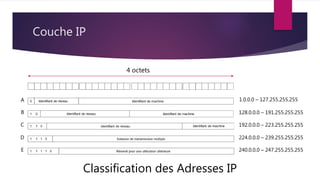 Couche IP
Classification des Adresses IP
4 octets
A
B
C
D
E
1.0.0.0 – 127.255.255.255
128.0.0.0 – 191.255.255.255
192.0.0.0 – 223.255.255.255
224.0.0.0 – 239.255.255.255
240.0.0.0 – 247.255.255.255
 