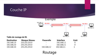 Couche IP
Routage
Exemple
Destination Masque Réseau Passerelle Interface Coût
192.168.1.0 255.255.255.0 - 192.168.1.1 0
192.168.2.0 255.255.255.0 - 192.168.2.1 0
192.168.3.0 255.255.255.0 192.168.2.2 192.168.2.1 1
Table de routage de R1
.1
 
