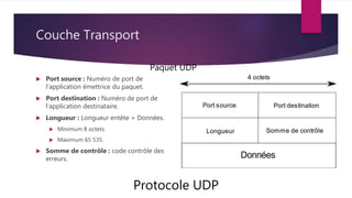 Couche Transport
Protocole UDP
Paquet UDP
 Port source : Numéro de port de
l’application émettrice du paquet.
 Port destination : Numéro de port de
l’application destinataire.
 Longueur : Longueur entête + Données.
 Minimum 8 octets.
 Maximum 65 535.
 Somme de contrôle : code contrôle des
erreurs.
 