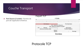 Couche Transport
 Port Source (2 octets) : Numéro de
port de l'application émettrice.
Protocole TCP
Paquet TCP
 